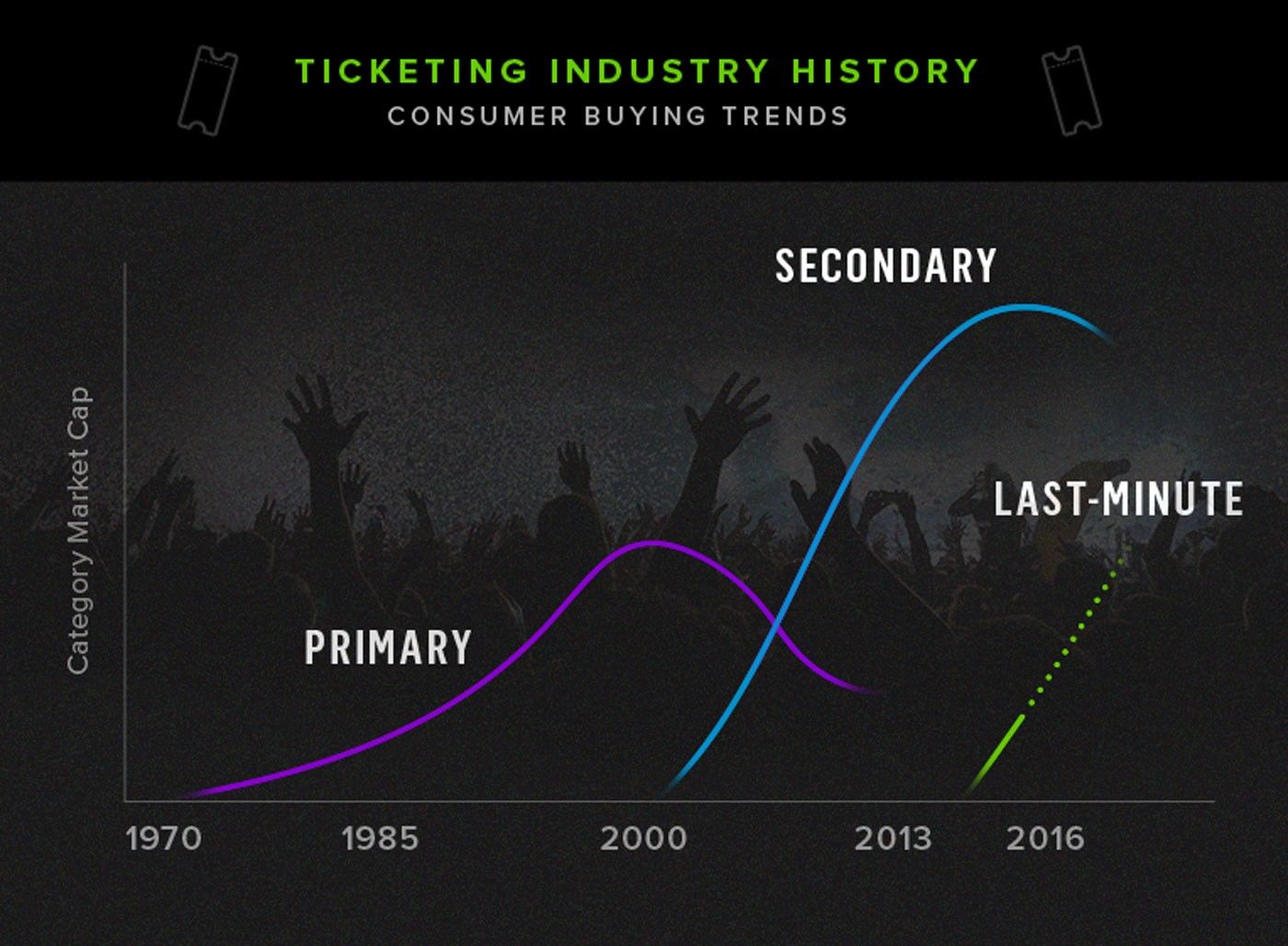 Gametime Increases Momentum with $20M in New Funding to Grow Last-Minute Ticket Category