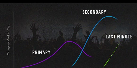 Gametime Increases Momentum with $20M in New Funding to Grow Last-Minute Ticket Category