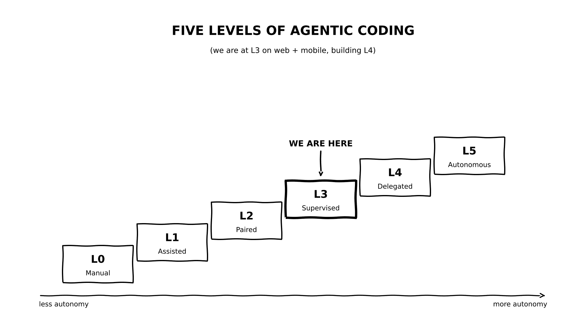 Five Levels of Agentic Coding - we are at L3