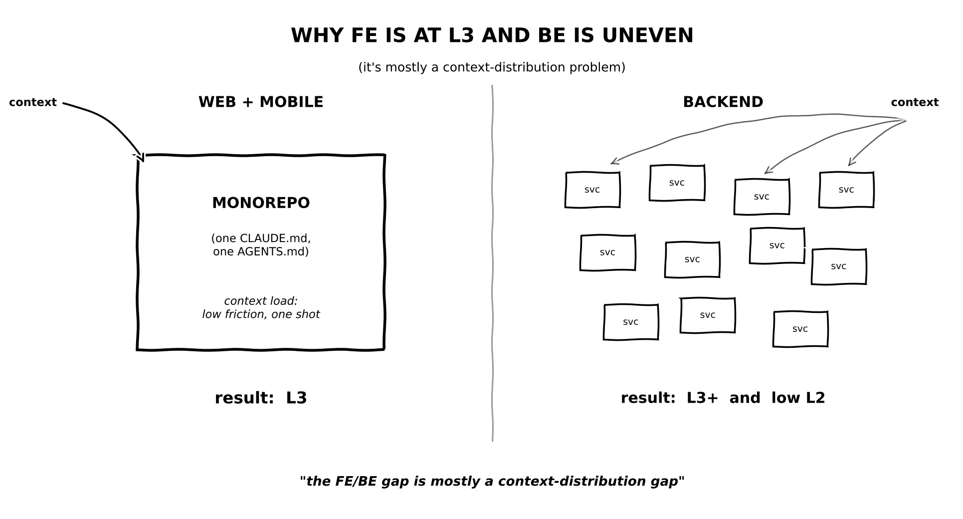 Figure 2. Why FE is at L3 and BE is uneven - it’s mostly a context-distribution problem.