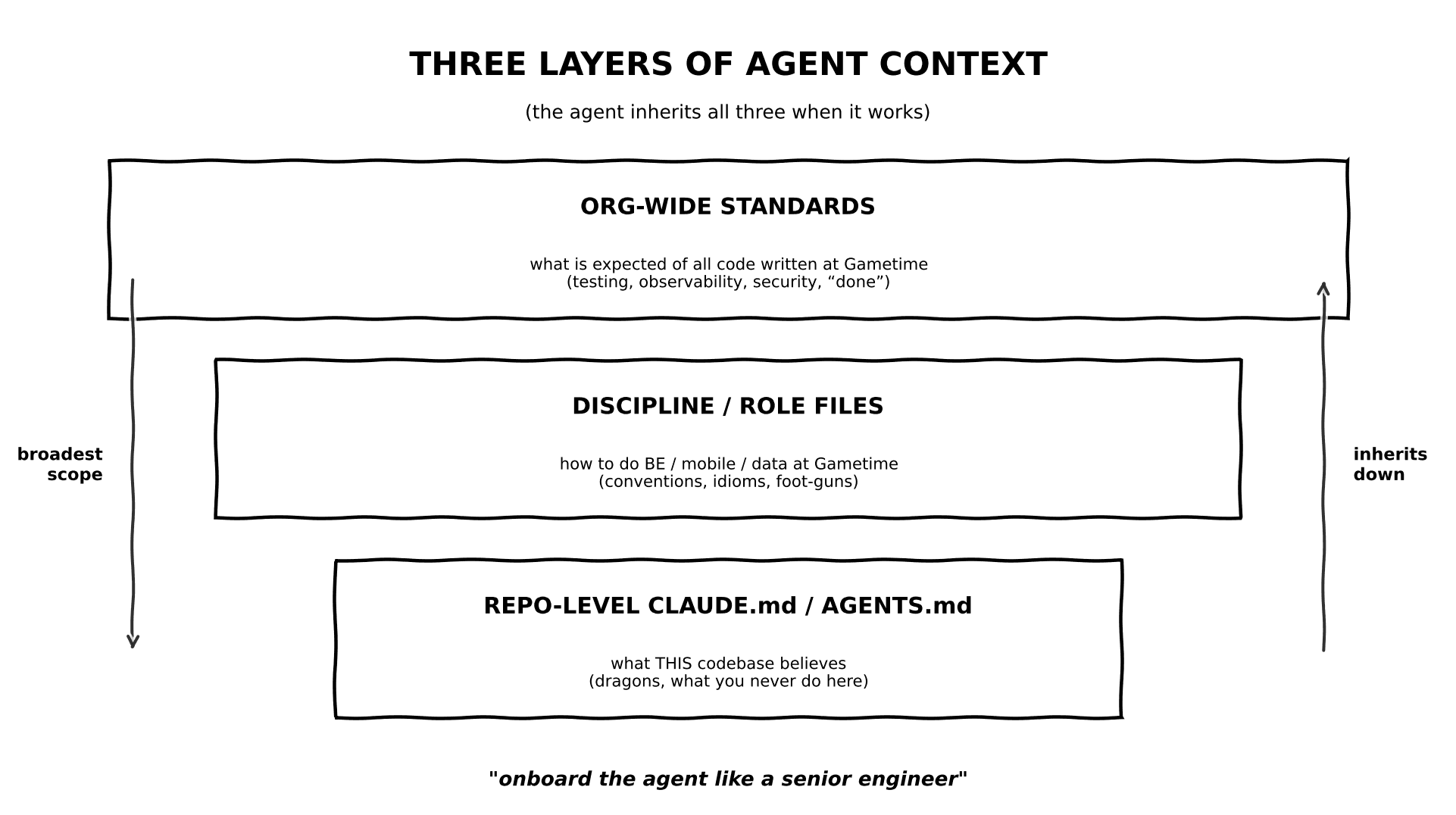 Figure 4. Three layers of agent context - global standards inherited by every function, function-level rules inherited by every repo, repo-level specifics on top.