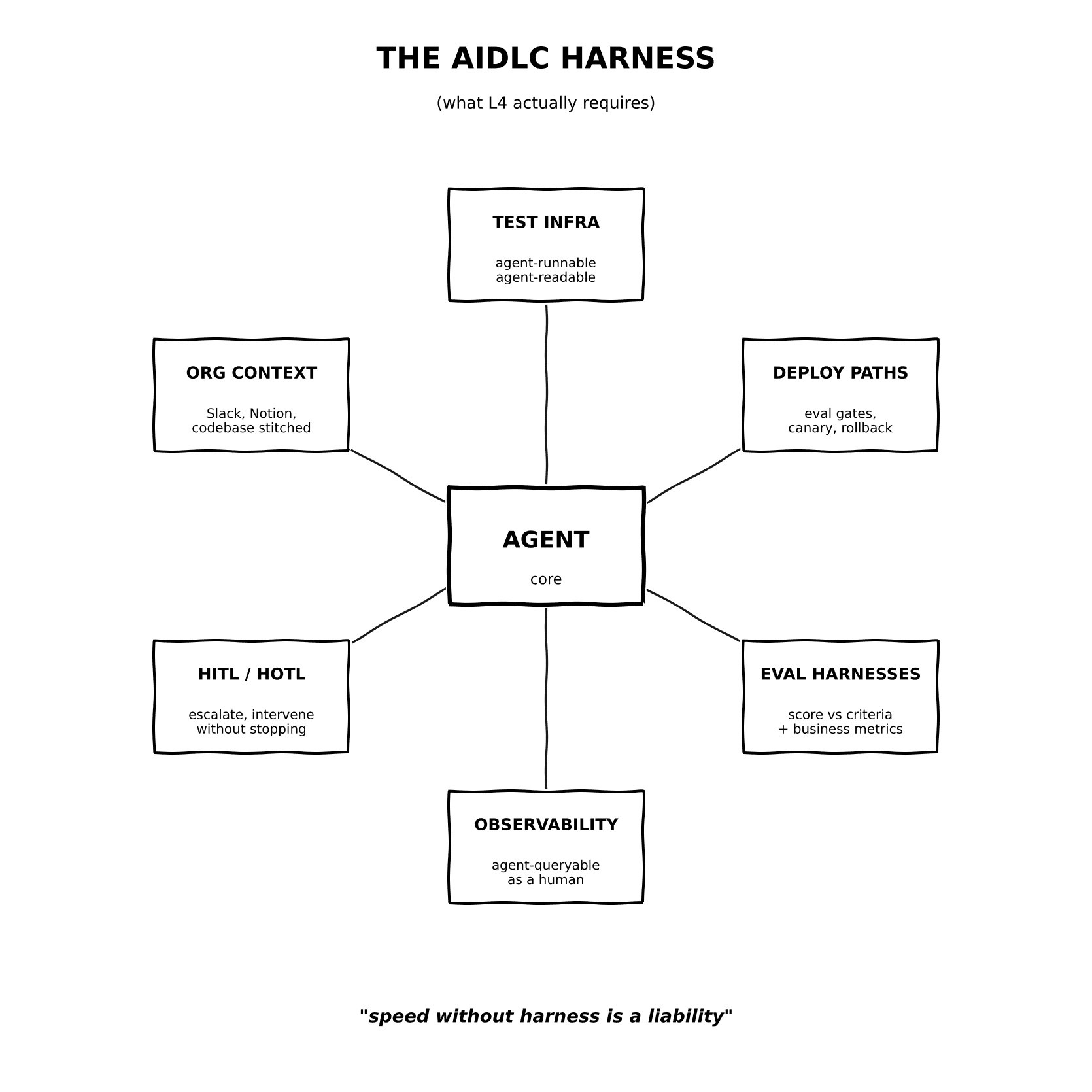 AIDLC harness wireframe