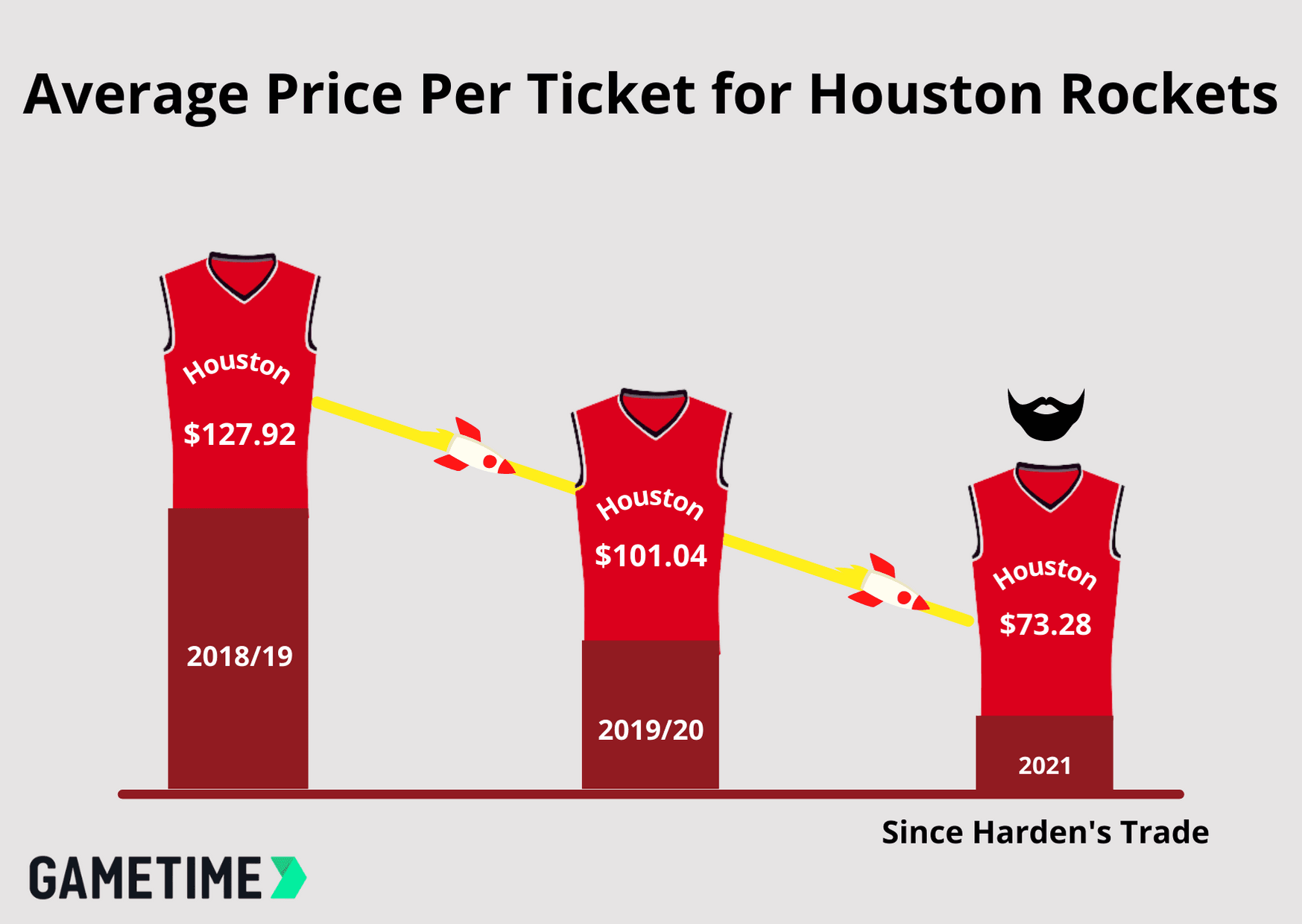 Houston Rockets Ticket Prices: Did James Harden's Leave Have an Impact