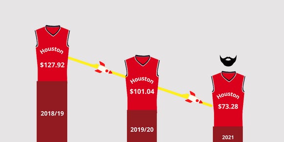 Houston Rockets Ticket Prices: Did James Harden's Leave Have an Impact